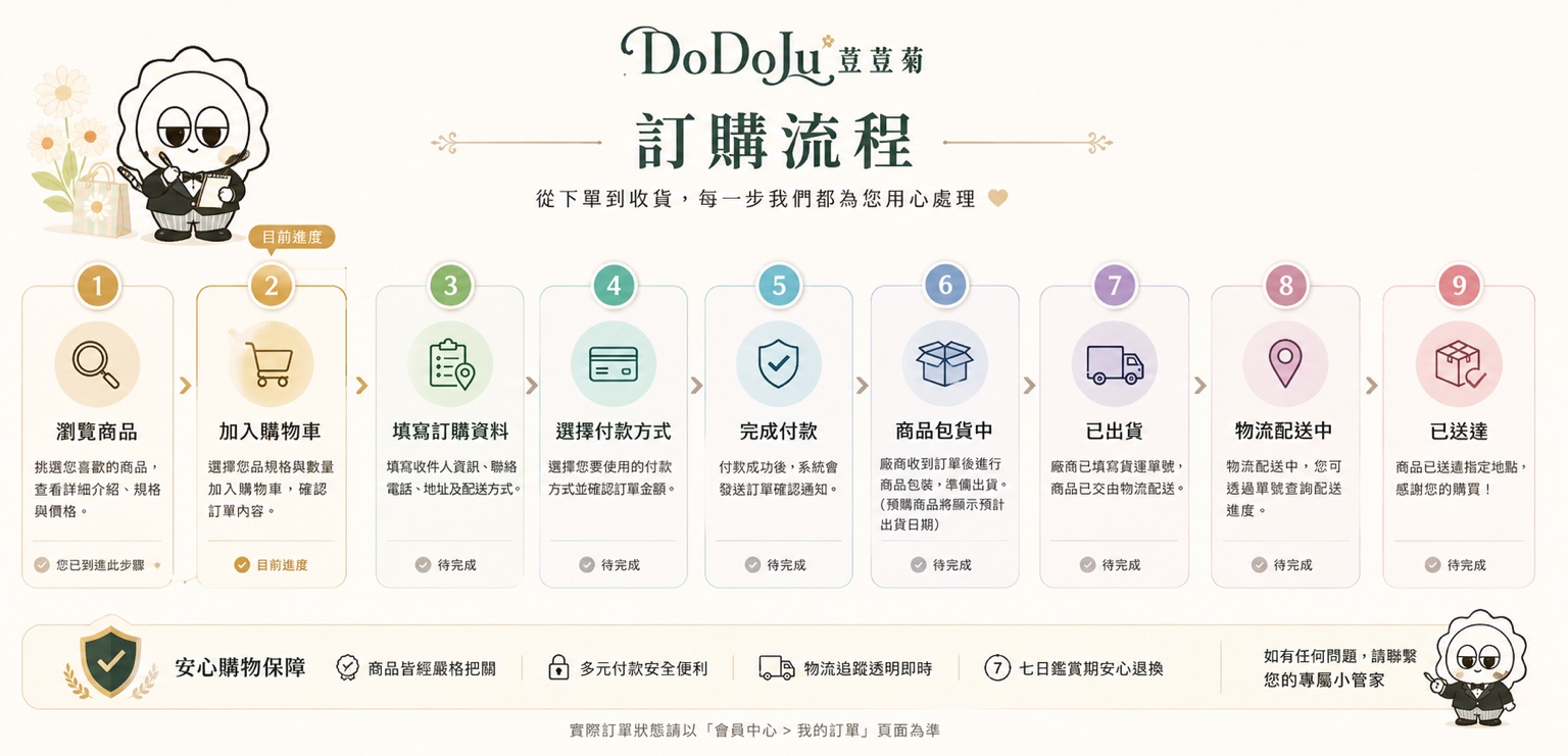 DoDoJu 從瀏覽商品、加入購物車、填寫資料、選擇付款、完成付款、商品包貨、出貨、配送到送達的完整訂購流程